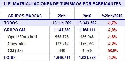 ue-matriculaciones-2011-marcas-gm-ford.jpg