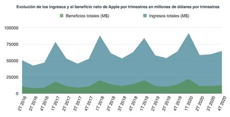 アップルの収益