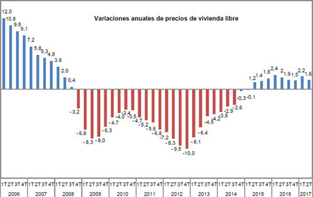 ¿Cuál es la situación actual del sector inmobiliario?