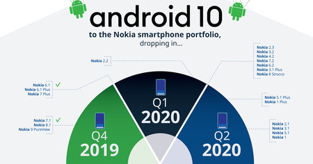 Nokia revisa sus actualizaciones a Android 10 y publica una nueva hoja de ruta