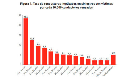 Siniestralidad Por Grupos De Edad Mapfre