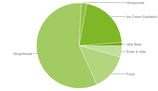 Distribución de versiones Android en Septiembre 2012