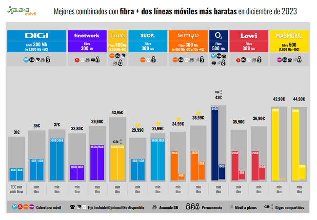 Digi arrasa con Lowi, Simyo, O2 y Pepephone: comparamos sus nuevas ...