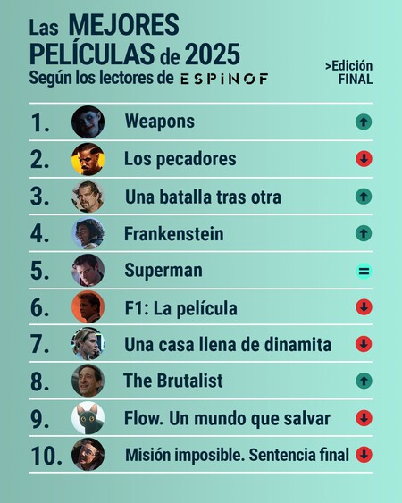 Top 10 de los lectores de Espinof