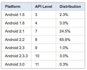Android Fragmentation Stats
