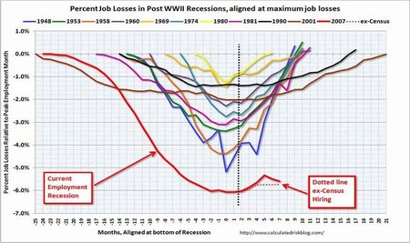 Fuerte impacto en las bolsas tras decepcionante dato de empleo en Estados Unidos