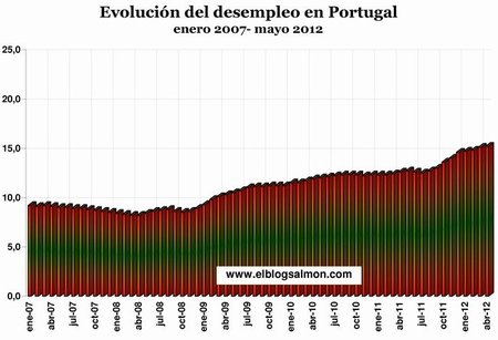 Evolución del desempleo en Portugal
