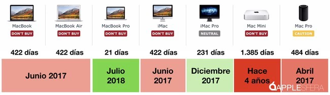 actualización línea mac