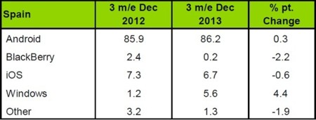 Windows Phone supera el 5% de cuota en España mientras Android arrebata el trono a iOS en EEUU