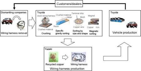 Proceso reciclado de cobre de Toyota