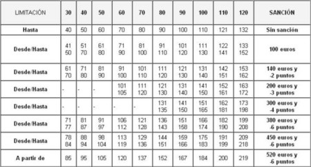 Tabla de sanciones de 2006