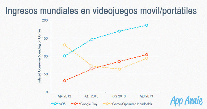 Descubre las principales tendencias de 2013 en la App Store y Google ...
