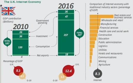 El impacto del Internet sobre las economías