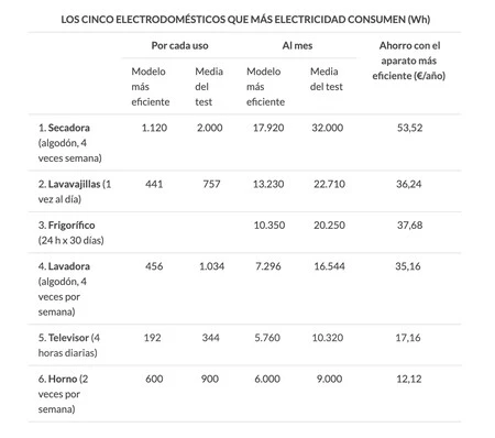 Ahorro energético