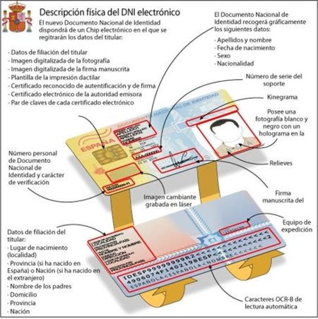 Sólo el 4,7% de los españoles hace un uso efectivo del DNI electrónico