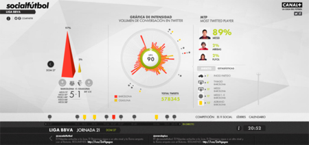 Socialfutbol, todas las estadísticas del fútbol en las redes sociales en un solo lugar