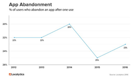 El drama de los desarrolladores: la cuarta parte de los usuarios abandona las apps tras un solo uso