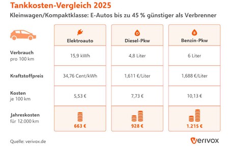 Gasto Anual Coche Eléctrico vs Gasolina y Diesel
