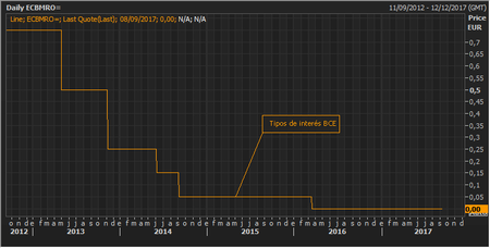 Tipos De Interes Bce