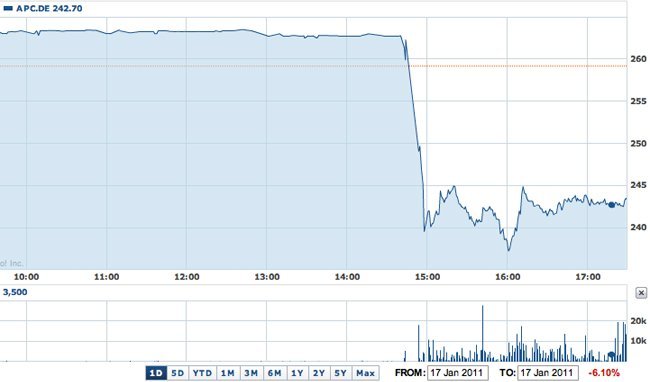 Apple APPL stock bolsa