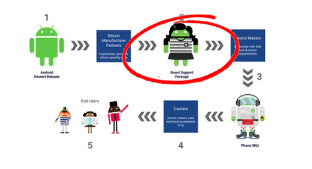 Con Treble dejaremos de ver móviles lanzados con una versión ya caducada de Android