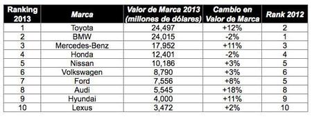 BrandZ Top 100