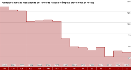 Fallecidos Semana Santa de 2001 a 2015