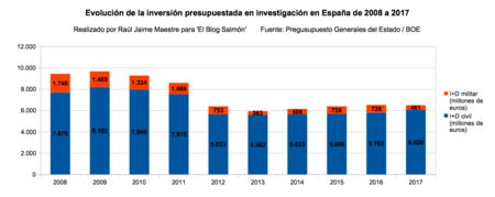 Evolucion Inversion Presupuestada