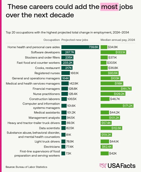 Most Jobs Usa Next 10 Years