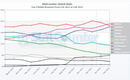 El navegador de Android es el más utilizado en dispositivos móviles, según StatCounter