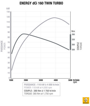 Renault 1.6 Energy dCi 160 Twin Turbo