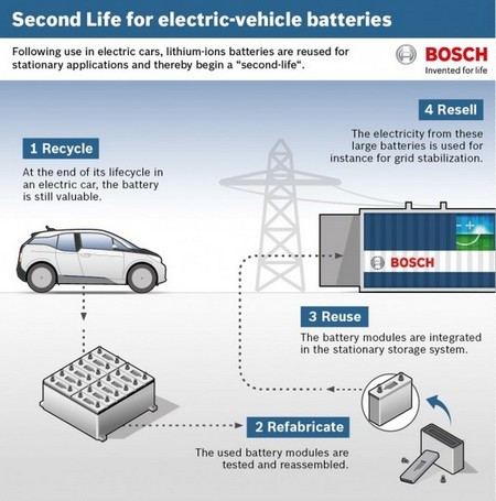Bosch Reciclado Bateria Bmw