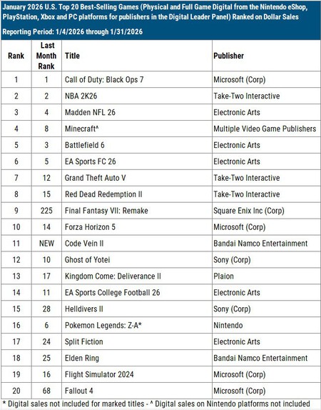 A Battlefield 6 le ha durado muy poco la alegría. Vuelve la 'normalidad' a la industria con Call of Duty regresando