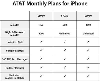 Planes de servicio y activación mediante iTunes para el iPhone