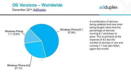 AdDuplex en diciembre reafirma la expansión de Windows Phone 8.1 y detecta un misterioso LG