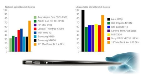 Los nuevos MacBook Air, el mejor y segundo mejor portátil de su categoría en 11" y 13" respectivamente