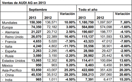 Resultados Audi Septiembre 2013