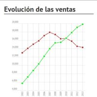 El Corte Inglés vende el 10% de su capital