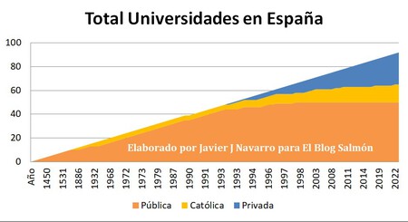 Total Universidades Espana