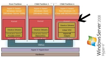 Microsoft contribuye de manera importante en el Kernel de Linux