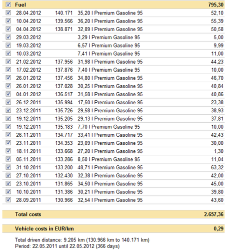 gastos de un vehículo