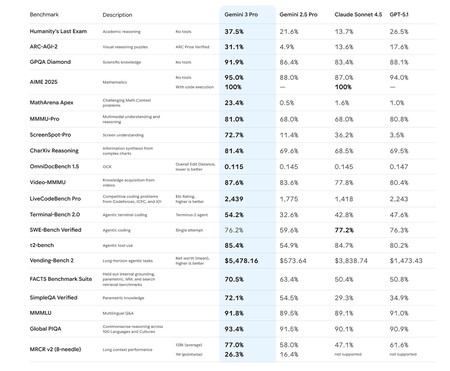 Benchmarks de Gemini 3. imagen de Google