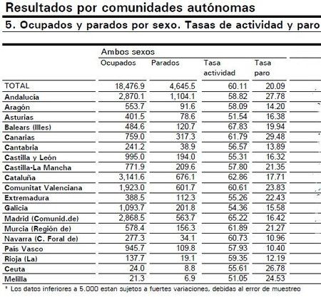 La EPA constata que el paro no deja de subir; 20,09% de parados