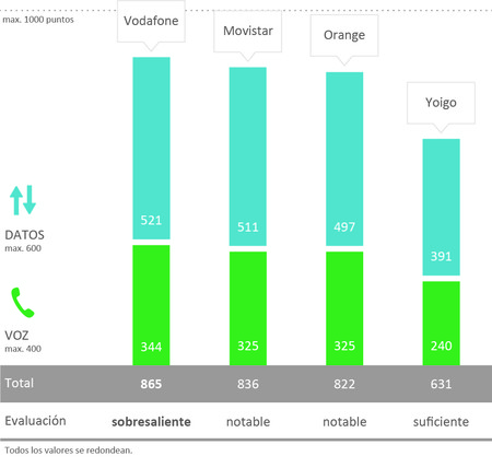 Vodafone vuelve a ser el operador con mejor cobertura en España según P3 Connect, aunque todos mejoran
