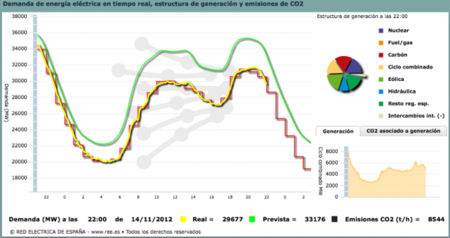 La evolución del consumo eléctrico apunta a un fracaso de la huelga