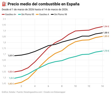 Hwd6g Average Fuel Price in Spain