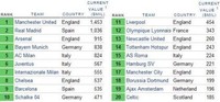 Los equipos de fútbol más valiosos