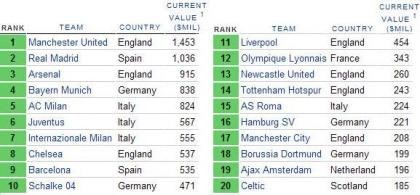 Los equipos de fútbol más valiosos