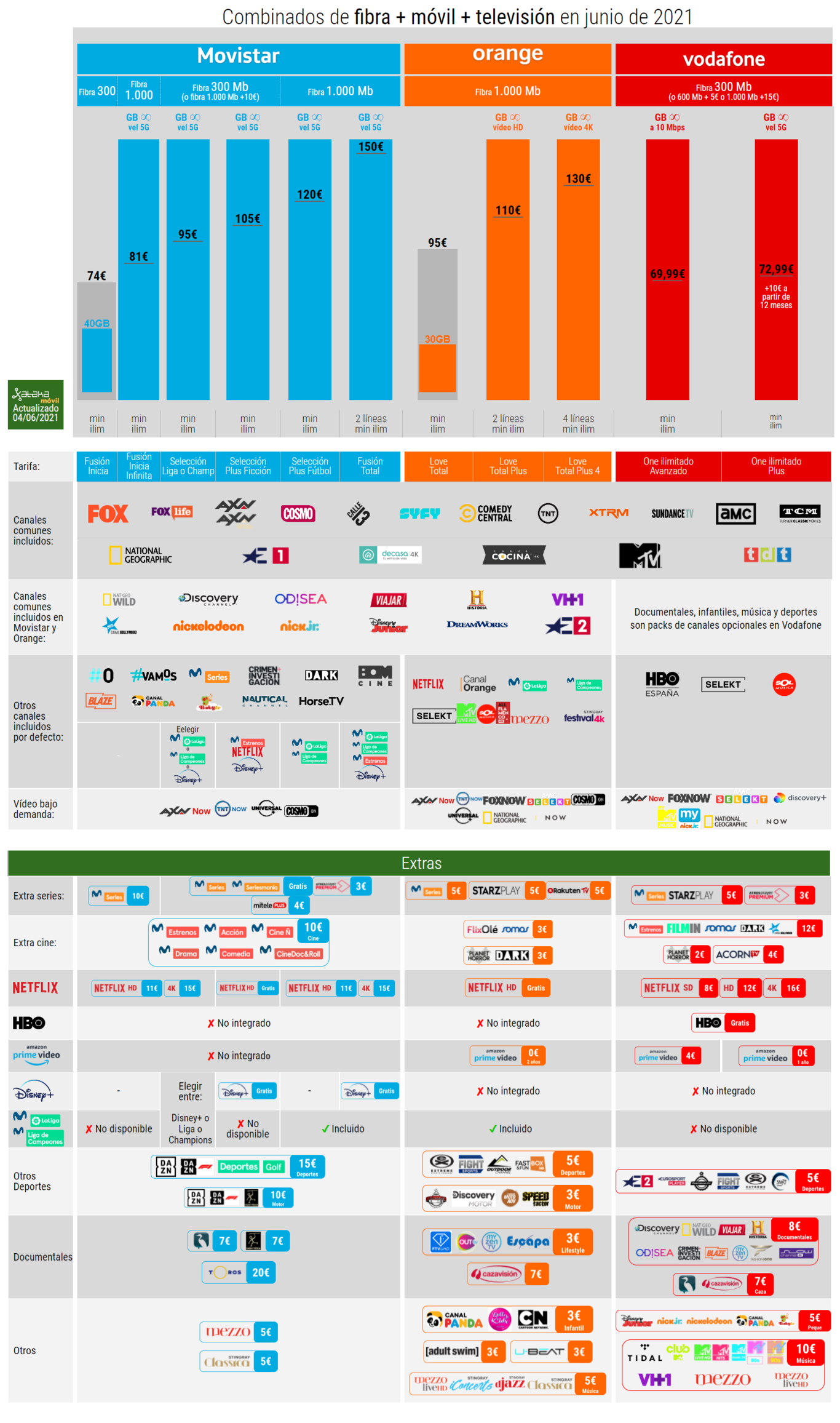 Comparativa de la televisión de Movistar, Vodafone, Orange Comparativa de la televisión de Movistar, Vodafone, Orange