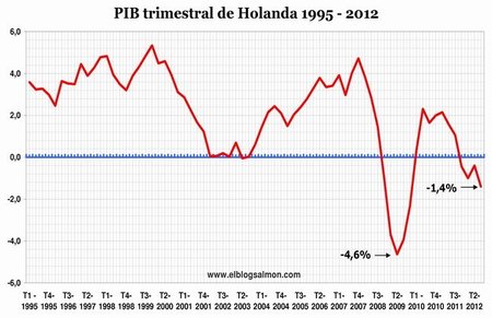 PIB trimestral de Holanda 1995-2012